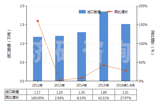 2012-2016年8月中國油酸(HS38231200)進口量及增速統(tǒng)計